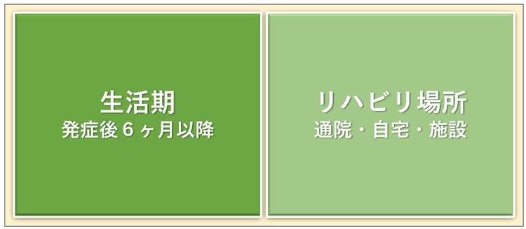 生活期リハビリテーション