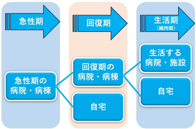 回復期のリハビリ