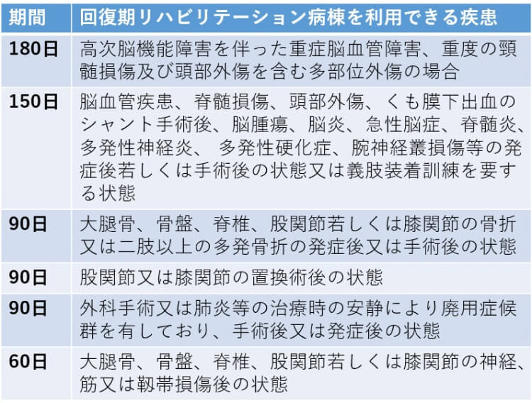 回復期リハビリテーション病棟