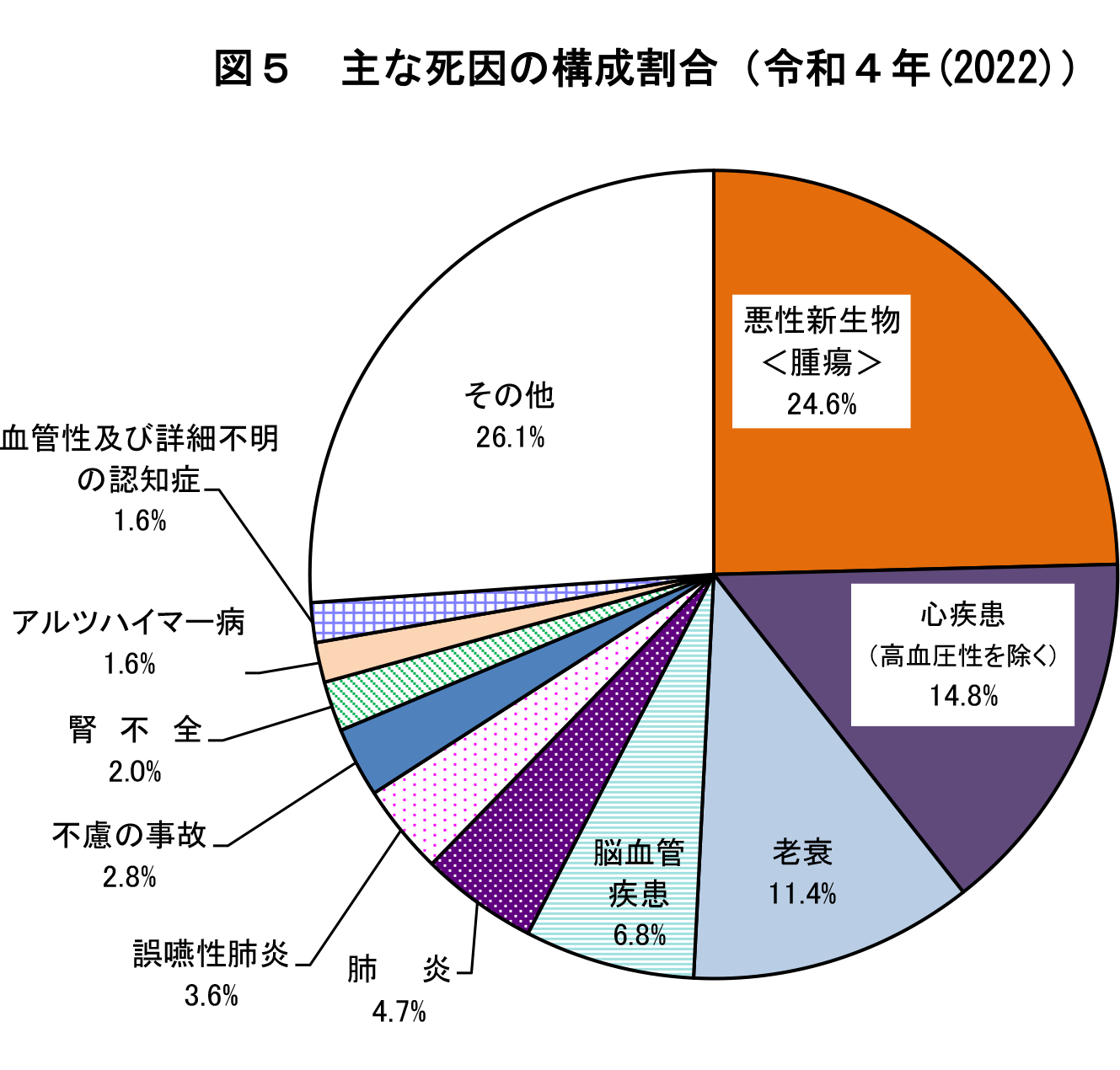 厚生労働省「令和４年(2022)  人口動態統計月報年計(概数）の概況」