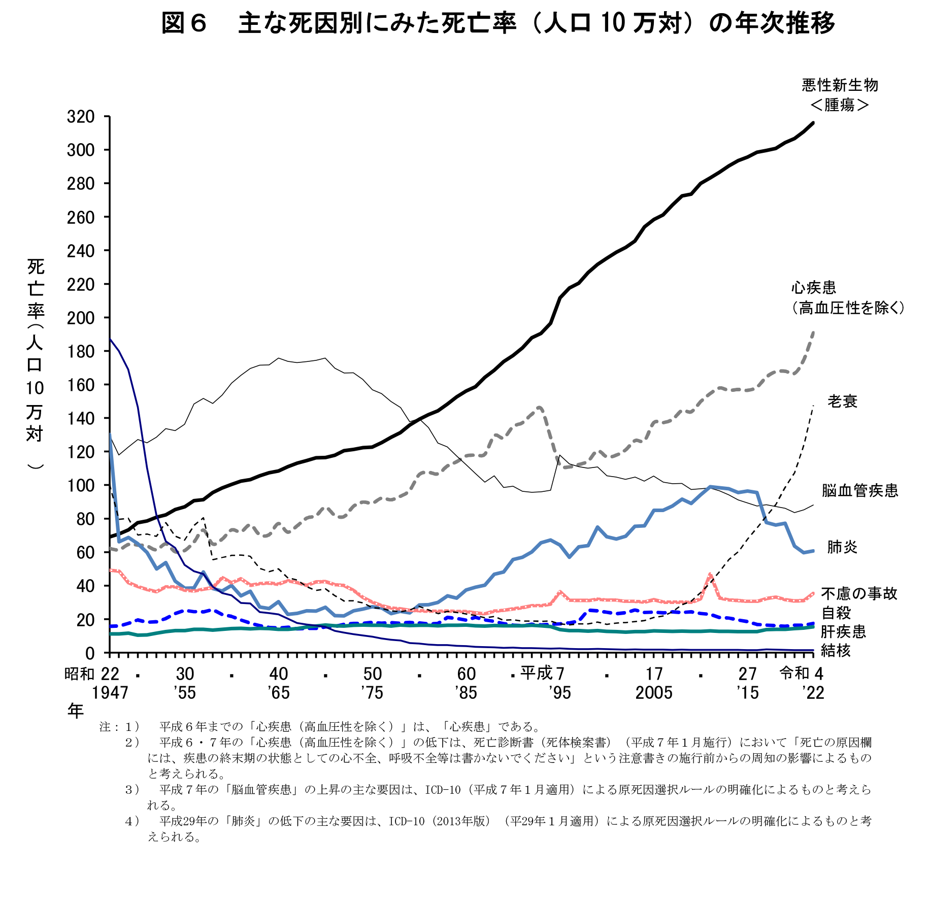 厚生労働省「令和４年(2022)  人口動態統計月報年計(概数）の概況」