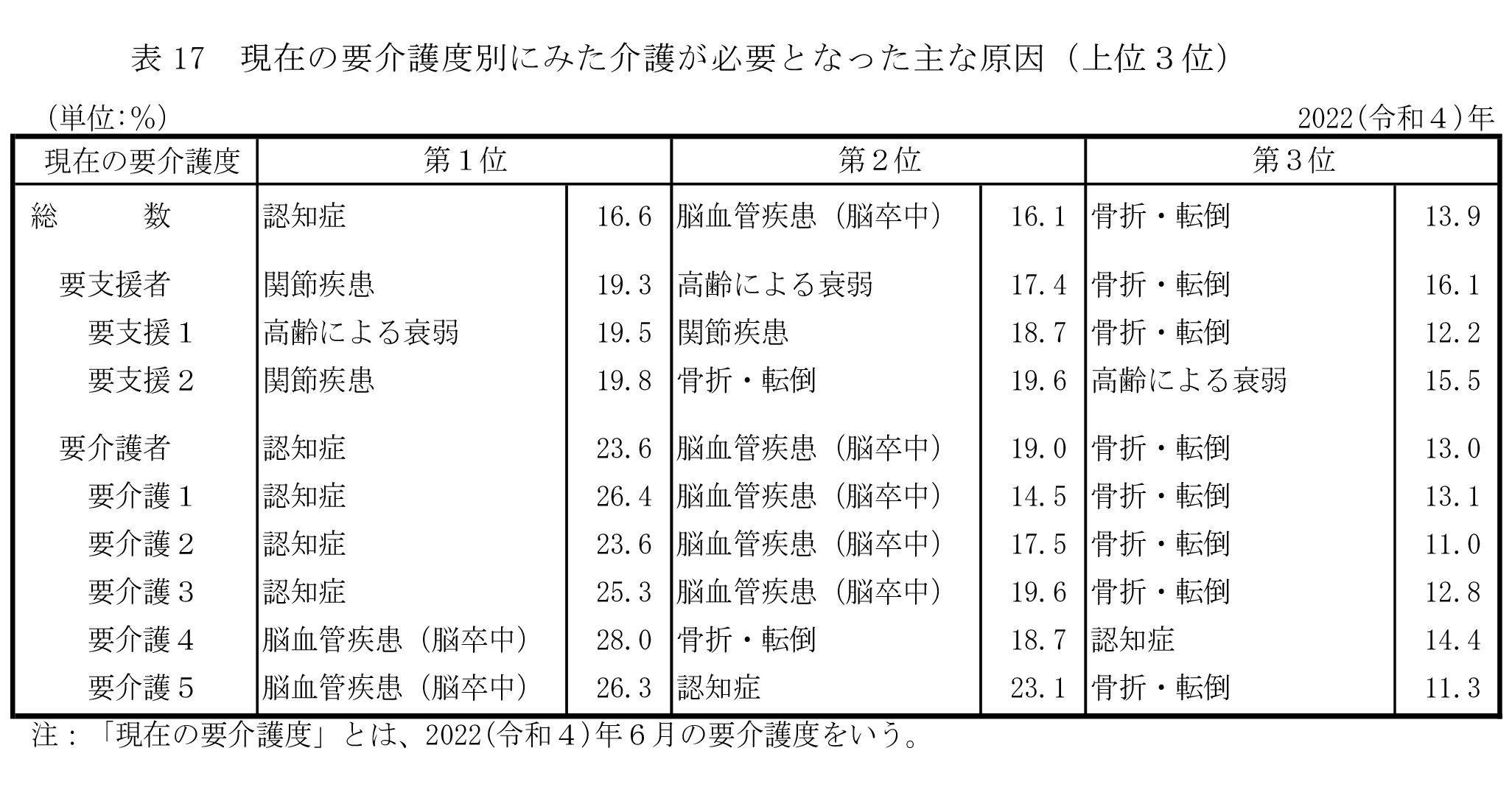 厚生労働省「2022（令和4）年国民生活基礎調査の概況（Ⅳ介護の状況）」